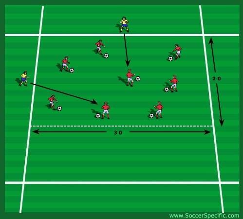 Ambush Emphasis: Dribbling, passing, receiving, and tackling Set-up: Make a 20 30 yard grid. Place two players (hunters) on the outside of the grid in bright colored pennies.