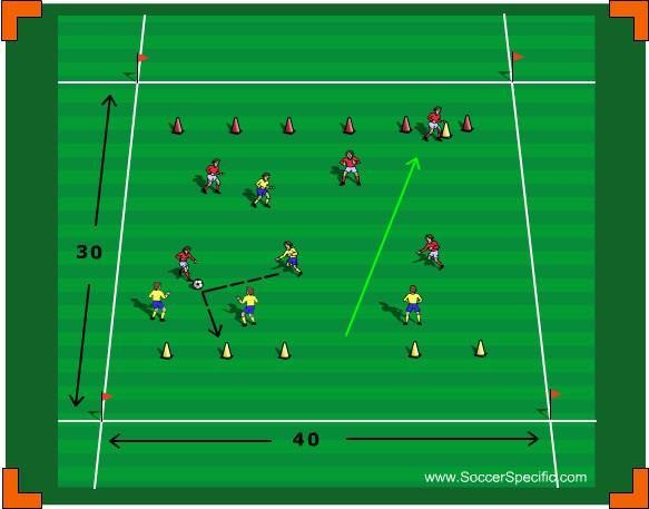 Defending The Cones Emphasis: Passing and dribbling Set-up: Create a 40 30 yard grid. Evenly place six cones, five yards in from each end line as shown.