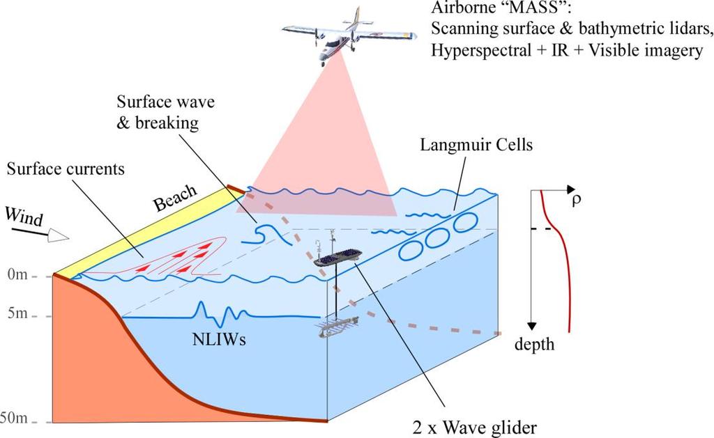 Overview To investigate the role of surface and internal wave processes on the dynamics, transport and mixing in the water column on the inner shelf and their measurement using an airborne platform.