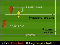 No Ball By extending one arm horizontally When a bowler fails to notify the umpire of a change to mode of delivery.