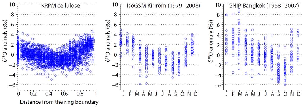 Results: seasonal pattern Feb Oct max min max min IsoGSM: a global rainwater isotopic composition simulation dataset using Scripps