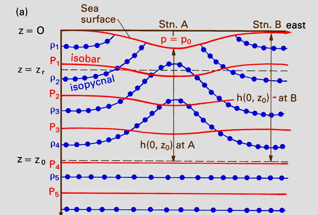 The oceanic pressure field 25 surface p 1 and draw contours of constant steric height.