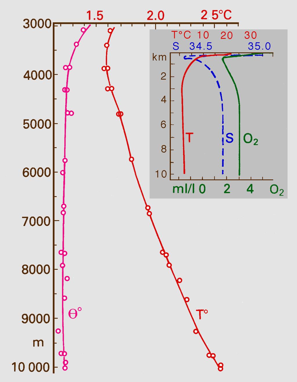 The oceanic pressure field 23 Fig. 2.6. Temperature T and potential temperature Θ in the Philippines Trench. The inset also shows salinity S and oxygen O 2. From Bruun et al.