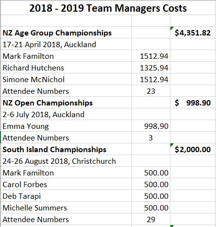 Letter to SNZ what is happening with the calendar for 2018-2019 season No planned changes to the current calendar until after 2019 Open Championships Agreed to host the 2018 NZ Division II