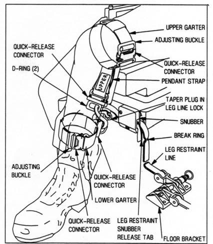 Figure 4. SJU-17A NACES Leg Restraint System. Source: EA-6B NATOPS Flight Manual, April 2002 SJU-17A NACES. Figure A-10 shows the left side of the SJU-17A NACES.