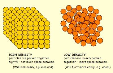 The Property of Density The more dense an object is, the more tightly packed