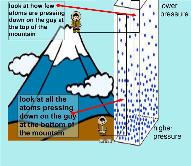 What is air or atmospheric pressure? The air around you has weight, and it presses against everything it touches.