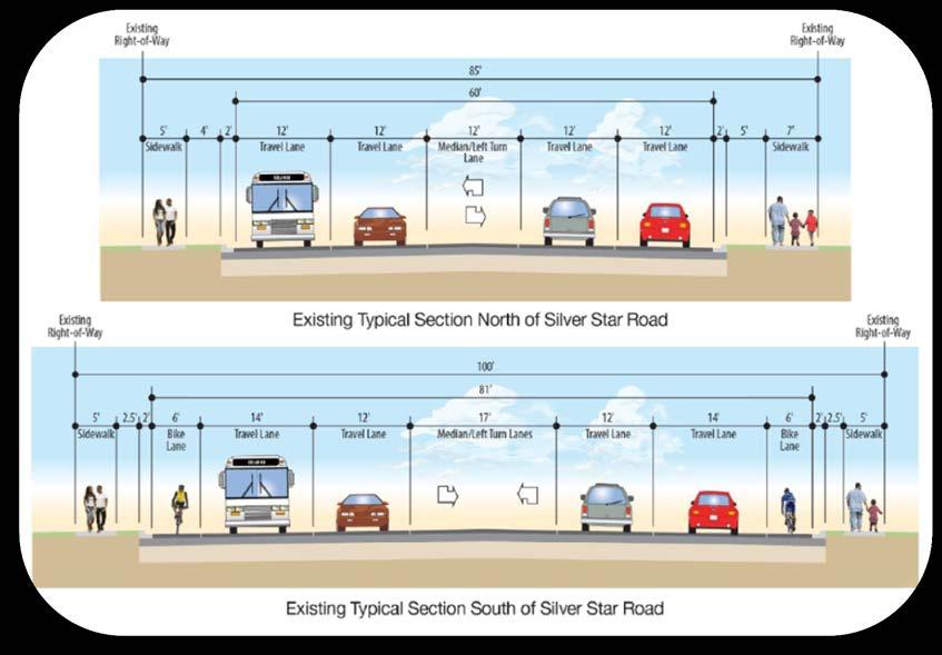 Existing Conditions: Roadway Features Urban Section with Curb and Gutter 5 Lane section with Left Turn Lane Varying right-of-way widths 85 100 High number of