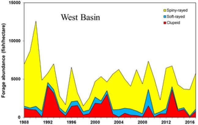 Great Lakes Basin Report 11 program to assess the forage community in August of 2014. The 2017 survey had the highest density of forage sized fish (3,315.4 fish/ha) across the four-year time series.