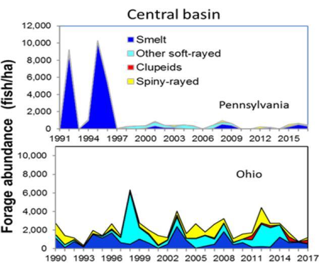 Alewife densities were above long-term means in New York and Ontario. Spiny-rayed fishes were above long-term means in Pennsylvania, driven by high densities of White Perch.