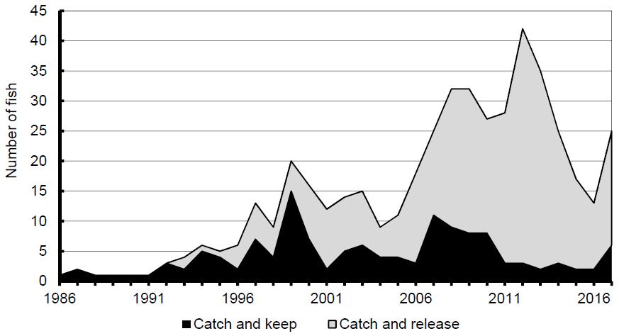 18 Great Lakes Basin Report Sport Fishery Diary and Master Angler programs Muskie catch rates derived from the Sport Fishery Diary Program on Lake St.