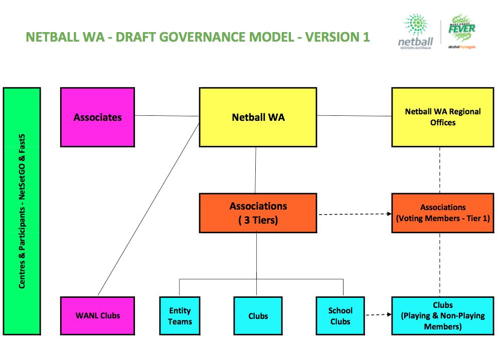Netball WA Governance & Membership Review Draft Governance Model Version 1 Diagram - Draft Governance Model