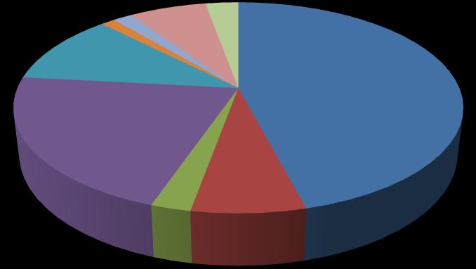 Unid SHARK SPK SNA PTH BTH BSH OCS DUS PSK TIG FAL CCL AML DSS TIK GUP HXT MNT STR TST, 8, 2% SVH, 33, 7% Other, 14, 3% WAH, 6, 1% GES, 54, 11% Shark, 227, 46% ALX, 106, 21% LEC, 34, 7% GBA, 12, 2%