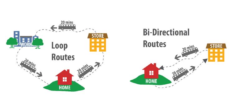 Plan Benefits Bi-directional Service Bi-directional routes go up and down the same street, so customers can get off the bus on one side of the street and back on the bus on the other side of the