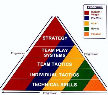 Skill Pyramid INITIATION 85% Technical skills 15% Individual tactics NOVICE 75% Technical skills 15% Individual tactics 10% Team tactics ATOM 50% Technical skills 20% Individual tactics 15% Team