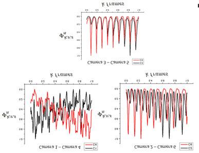 4.2 Gait classification using Hu moments Figure 10 shows the Hu moment histories ϕ k,v,s 5 obtained from 6 different cameras for the case of walk fast.