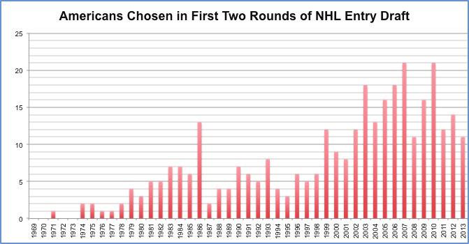 AMERICAN PLAYERS & THE NHL ENTRY DRAFT Draft Statistics, 2010-13 2013 American players selected, first round 3 American players selected, first two rounds 11 Total American-born players selected 57
