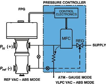 Control The FPG8601 pressure controller operates by the adjustment of flow across a flow restriction.