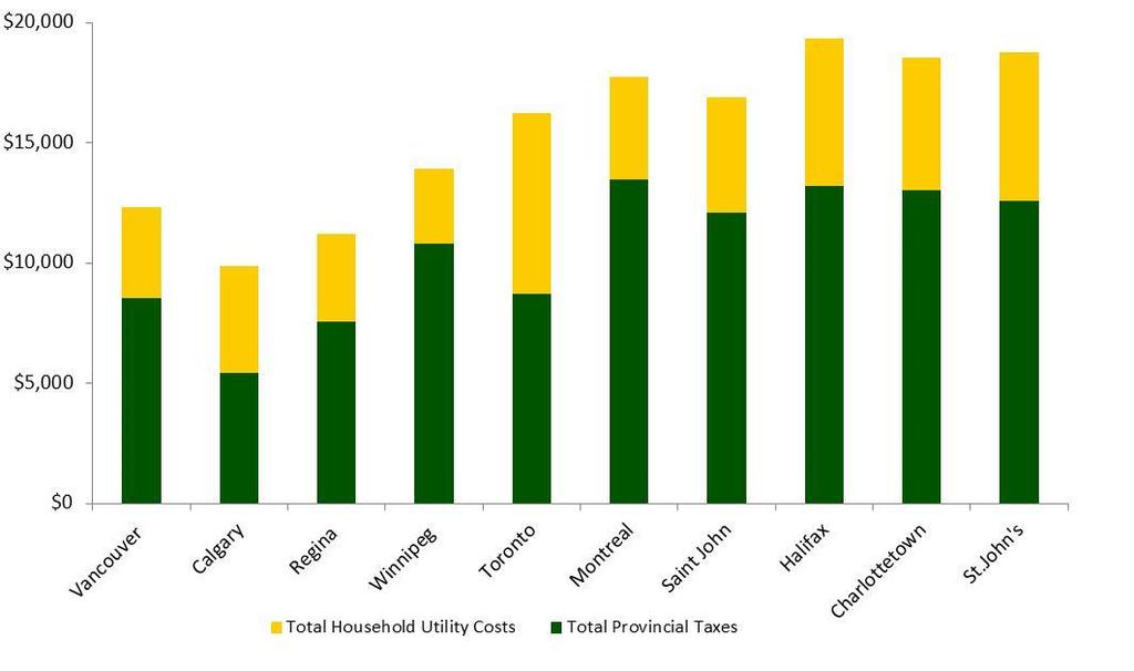 COMPETITIVE TAX AND UTILITY RATES 2 nd lowest personal taxes among provinces 2018 INTERCITY COMPARISON OF TAXES AND UTILITIES (FAMILY AT $100,000 TOTAL INCOME) Competitive