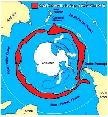 It is an ocean current that flows from west to east around the Antarctica.