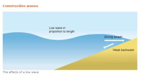 Summary Points on Constructive Waves: Coastal erosion The sea shapes the coastal landscape.