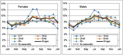 by age and sex The seasonal variation of fatalities depends upon gender as well as age.