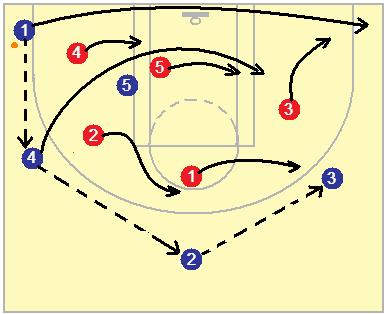 Diagram 3 If O1 cannot penetrate to the basket from the corner, he then looks for O5 who just flashed to the strong-side post.