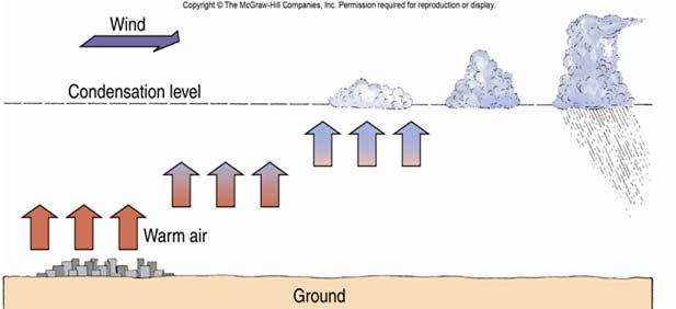 Temperature is the controlling factor for the amount of moisture in the atmosphere (hot
