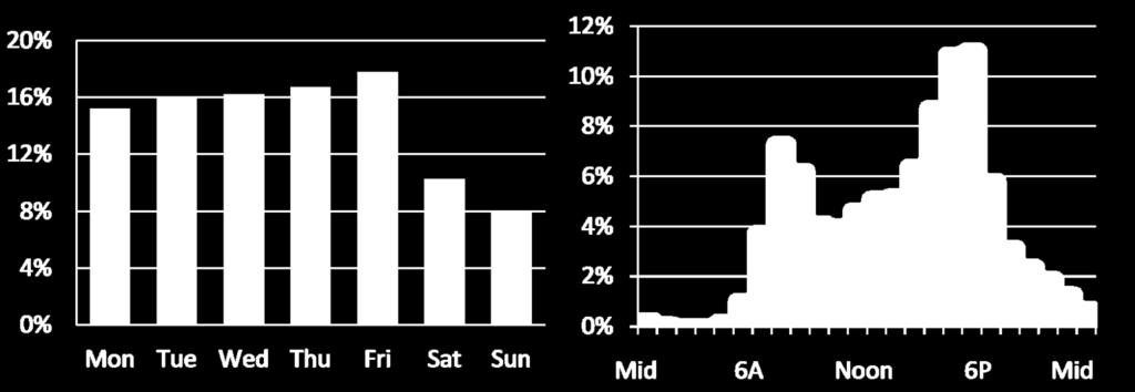 the Week Percent