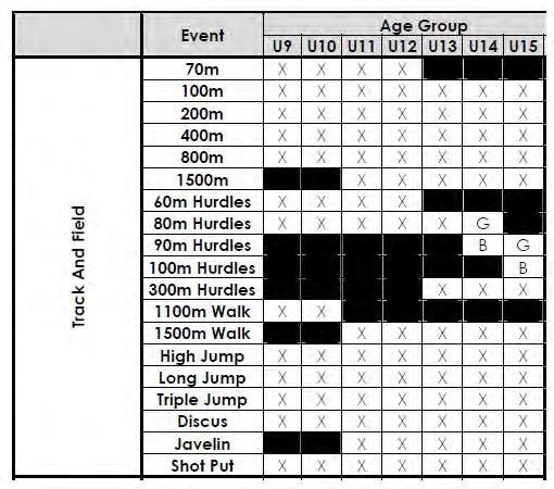 Athletes can choose what events they would like to compete in - subject to those available for the relevant age group.