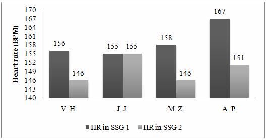 Comparison of the operational responses of the goalkeeper s organisms in the small sided games The measured heart rate values, the time and percentage of goalkeepers load in the individual training