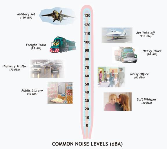 About Noise Noise is a form of energy. Noise is measured in terms of sound pressure, using "Decibels".