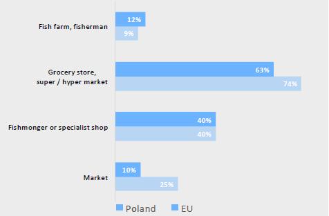 DISTRIBUTION The supply chain of fisheries and aquaculture products in Poland (source: EUROFISH) PRODUCTION Catches + Aquaculture IMPORTS Wholesalers