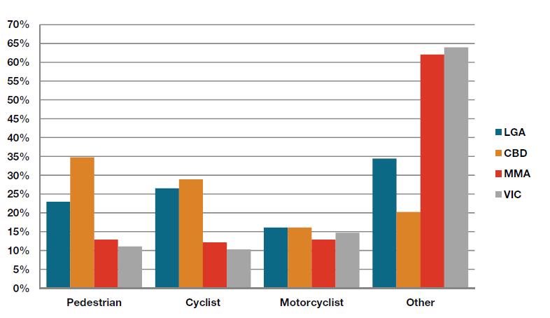 Vulnerable Road Users Crash History CBD 1997-2002: 36% of crashes involved pedestrians, cyclists and motorbikes