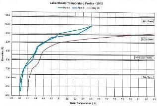Drought Operations Updated May 2015 Shasta Lake