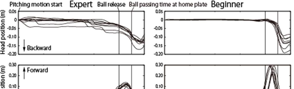 Proceedings 2017, 1, 299 3 of 6 Figure 2 shows examples of behavioral responses to virtual batting by a single expert and a beginner using a combination of the Oculus Rift HMD and the whole body