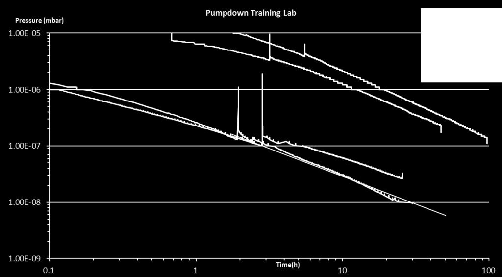 Pump-down curves CO and CO 2 generation on the RGA s filament Pump-down measurement after venting: P 1 t