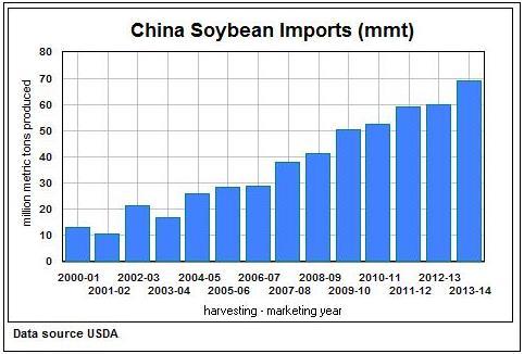 Why China Needs Beans Source: