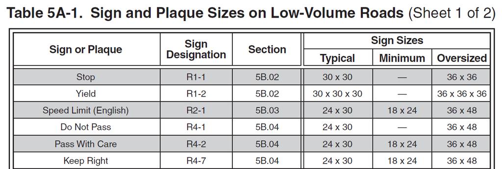 Typical sizes for signs and plaques on low-volume
