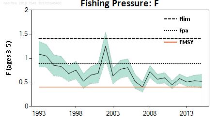 Figure 4 Recruitment and spawning stock biomass (SSB) for haddock (ICES 2016m). Factor 2.
