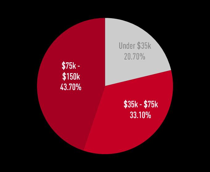 Average Income Percentage of fans