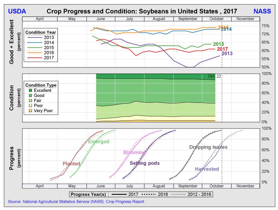 6 U.S. Average Soybean Yield, 1926 217 Yield (bu/acre) 5 4 3 2 U.S. Soybean Yield =.3644x + 11.141 R² =.