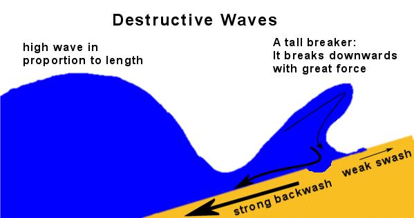 beach Backwash: The wave going back out to sea under the force of gravity. Prevailing wind: The most common wind direction.