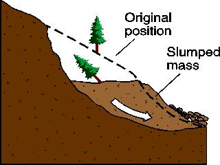 Slumping Common where cliffs are made from clay Clay becomes saturated during heavy rainfall The extra weight/pressure acting on the cliff causes it to move.