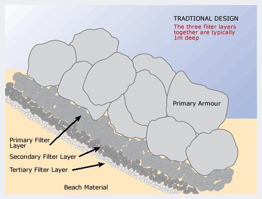 Rock armour or boulder barriers Large boulders are piled up on the beach. Advantages Strong rocks such as granite absorb the energy of waves. Allows the build-up of a beach a natural defence.