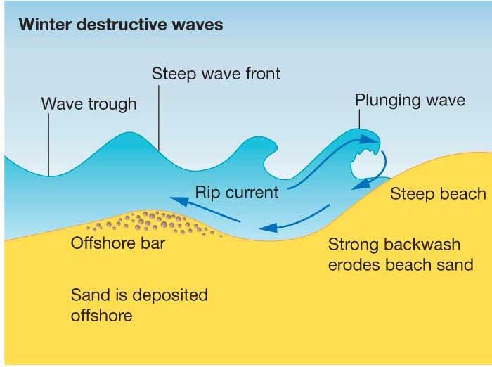 Destructive Waves The characteristics of destructive waves are: Occur in storm conditions high winds Frequent waves 11-15 per minute High in proportion to their length Backwash is stronger then swash
