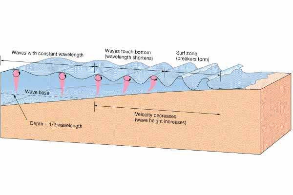 are measures of the energy of waves Waves break when the water gets shallower towards the shoreline Waves break at the plunge point