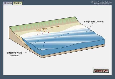 Transport of Sand A longshore current is produced by incoming waves striking the coast at an angle The longshore current is a stream of water flowing parallel to the shore in the surf zone Longshore