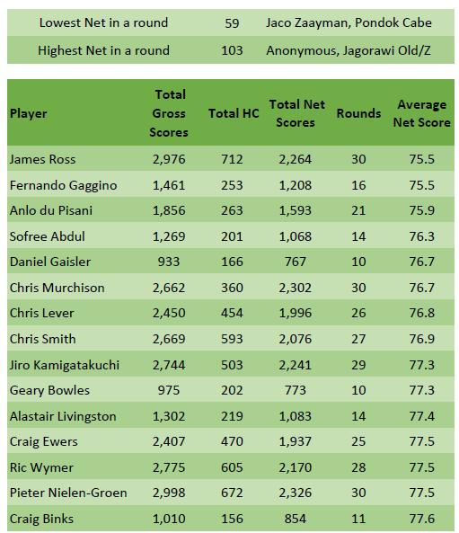 Player Statistics (4) Tee Set is a Net Golf Society - a legacy from Former Presidents that is protected as a fundamental.