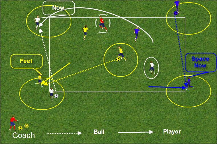 TIMING OF RUNS AND COMMUNICATION The player who hasn t been involved in the pass or receiving the ball the third player should time their run so that before the pass reaches the player they are